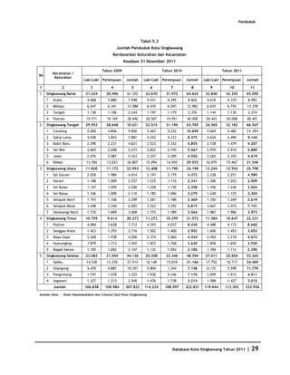 Penduduk



                                                                Tabel 5.3
                                                  Jumlah Penduduk Kota Singkawang
                                             Berdasarkan Kelurahan dan Kecamatan
                                                     Keadaan 31 Desember 2011

                                      Tahun 2009                             Tahun 2010                       Tahun 2011
         Kecamatan /
No
          Kelurahan
                           Laki-Laki Perempuan        Jumlah     Laki-Laki Perempuan      Jumlah    Laki-Laki Perempuan     Jumlah

1                2             3            4            5            6          7          8          9         10           11
1    Singkawang Barat       31.224       30.496        61.720     32.670       31.972     64.642     32.840     32.255      65.095
     1   Kuala               4.068        3.880        7.948         4.531     4.295       8.826     4.618      4.374        8.992
     2   Melayu              6.247        6.341        12.588        6.435     6.547      12.982     6.635      6.743        13.378
     3   Tengah              1.138        1.106        2.244         1.197     1.179       2.376     1.144      1.130        2.274
     4   Pasiran            19.771       19.169        38.940     20.507       19.951     40.458     20.443     20.008       40.451
2    Singkawang Tengah      29.953       28.648        58.601     32.515       31.190     63.705     34.365     32.182      66.547
     1   Condong             5.000        4.856        9.856         5.467     5.232      10.699     5.669      5.482       11.151
     2   Sekip Lama          4.038        3.843        7.881         4.352     4.123       8.475     4.654      4.490        9.144
     3   Bukit Batu          2.390        2.231        4.621         2.523     2.332       4.855     2.728      1.479        4.207
     4   Sei Wei             2.665        2.608        5.273         2.822     2.745       5.567     2.970      2.910        5.880
     5   Jawa                2.076        2.087        4.163         2.257     2.299       4.556     2.265      2.354        4.619
     6   Roban              13.784       13.023        26.807     15.094       14.459     29.553     16.079     15.467      31.546
3    Singkawang Utara       11.820       11.172       22.993      12.408       11.790     24.198     13.244     12.554      25.798
     1   Sei Garam           2.028        1.986        4.014         2.193     2.179       4.372     2.338      2.251        4.589
     2   Naram               1.188        1.069        2.257         1.225     1.116       2.341     1.306      1.203        2.509
     3   Sei Bulan           1.147        1.059        2.206         1.228     1.130       2.358     1.356      1.246        2.602
     4   Sei Rasau           1.106        1.009        2.116         1.183     1.096       2.279     1.240      1.125        2.365
     5   Setapuk Kecil       1.193        1.106        2.299         1.281     1.188       2.469     1.350      1.269        2.619
     6   Setapuk Besar       3.448        3.244        6.692         3.523     3.292       6.815     3.667      3.474        7.141
     7   Semelangi Kecil     1.710        1.699        3.409         1.775     1.789       3.564     1.987      1.986        3.973
4    Singkawang Timur       10.759       9.614        20.373      11.273       10.299     21.572     11.584     10.647      22.231
     1   Pajitan             4.084        3.628        7.712         4.393     4.037       8.430     4.488      4.172        8.660
     2   Sanggau Kulor       1.423        1.293        2.716         1.502     1.400       2.902     1.600      1.453        3.052
     3   Maya Sopa           2.268        1.938        4.206         2.374     2.060       4.434     2.454      2.218        4.672
     4   Nyarungkop          1.879        1.713        3.592         1.872     1.748       3.620     1.858      1.692        3.550
     5   Bagak Sahwa         1.105        1.042        2.147         1.132     1.054       2.186     1.184      1.112        2.296
5    Singkawang Selatan     23.082       21.054       44.136      25.358       23.346     48.704     27.611     25.654      53.265
     1   Sedau              14.538       13.376        27.914     16.148       15.018     31.166     17.752     16.717      34.469
     2   Sijangung           5.470        4.887        10.357        5.804     1.344       7.148     6.172      5.598       11.770
     3   Pangmilang          1.747        1.578        3.325         1.930     5.246       7.176     2.099      1.912        4.011
     4   Sagatani            1.327        1.213        2.540         1.476     1.738       3.214     1.588      1.427        3.015
         Jumlah            106.838      100.984       207.822    114.224      108.597     222.821   119.644    113.292      232.936

Sumber Data : Dinas Kependudukan dan Catatan Sipil Kota Singkawang




                                                                                  Database Kota Singkawang Tahun 2011        | 29
 
