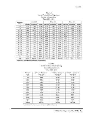 Penduduk



                                                             Tabel 5.4
                                           Jumlah Penduduk Kota Singkawang
                                                 Menurut Kelompok Umur
                                                     Tahun 2009 - 2011

 Kelompok                   Tahun 2009                             Tahun 2010                             Tahun 2011
   Umur
                Laki-Laki   Perempuan       Jumlah     Laki-Laki Perempuan           Jumlah    Laki-Laki Perempuan      Jumlah
    0-4           9.130         9.164       18.294      10.075           9.482       19.557      10.277     9.708        19.985
    5-9          12.385         9.486       21.871      10.354           9.877       20.231      10.631     10.042       20.673
   10 - 14       11.820        10.131       21.951      10.304           9.658       19.962      10.474     9.894        20.368
   15 - 19       10.378         9.936       20.314       9.525           9.335       18.860      10.056     9.499        19.555
   20 - 24        8.176         7.946       16.122       7.987           7.989       15.976      8.493      8.022        16.515
   25 - 29        7.389         6.179       13.568       8.248           7.742       15.990      8.248      7.792        16.040
   30 - 34        6.321         5.875       12.196       7.420           6.658       14.078      7.457      7.044        14.501
   35 - 39        6.545         6.229       12.774       6.658           5.815       12.473      6.581      6.217        12.798
   40 - 44        5.075         4.479        9.554       5.799           5.242       11.041      5.793      5.472        11.265
   45 - 49        5.455         4.472        9.927       5.008           4.738        9.746      5.172      4.886        10.058
   50 - 54        4.163         3.605        7.768       4.508           4.138        8.646      4.460      4.213        8.673
   55 - 59        3.750         2.730        6.480       3.224           3.034        6.258      3.390      3.203        6.593
   60 - 64        2.640         2.199        4.839       2.345           2.402        4.747      2.463      2.327        4.790
   65 - 69        1.503         1.278        2.781       1.833           1.817        3.650      1.883      1.779        3.662
   70 - 74         963          1.046        2.009       1.175           1.321        2.496      1.515      1.431        2.946
    75 +          1.013         1.233        2.246       1.149           1.602        2.751      1.224      1.155        2.379
   Total         96.706        85.988      182.694      95.612       90.850          186.462    98.117      92.684      190.801

Sumber Data : Kantor Badan Pusat Statistik Kota Singkawang


                                                                 Tabel 5.5
                                                Jumlah Penduduk Kota Singkawang
                                                      Menurut Kelompok Umur
                                                             Tahun 2009 - 2011

                 Kelompok            Laki-Laki + Perempuan               Laki-Laki + Perempuan       Laki-Laki + Perempuan
                   Umur                    Tahun 2009                         Tahun 2010                  Tahun 2011
                    0-4                       9.163                              10.543                      13.400
                    5-9                      19.604                              19.662                      21.196
                   10-14                     20.671                              21.808                      22.750
                   15-19                     21.381                              21.701                      21.971
                   20-24                     22.635                              22.878                      22.860
                   25-29                     22.635                              23.543                      24.039
                   30-34                     18.745                              21.556                      23.150
                   35-39                     15.330                              17.748                      18.581
                   40-44                     13.050                              14.409                      15.240
                   45-49                     11.224                              11.767                      11.605
                   50-54                      9.316                              10.571                      11.563
                   55-59                      7.136                               8.113                       8.487
                   60-64                      5.500                               5.832                       6,158
                   65-69                      4.557                               4.959                       4.883
                   70-74                      3.011                               3.450                       3.789
                    75+                       3.864                               4.281                       4.264
                  Jumlah                    207.822                             222.821                     233.936
              Sumber Data : Dinas Kependudukan dan Catatan Sipil Kota Singkawang




                                                                                 Database Kota Singkawang Tahun 2011       | 30
 