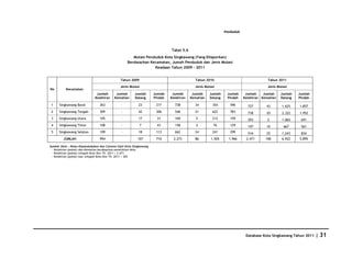 Penduduk



                                                                              Tabel 5.6
                                                       Mutasi Penduduk Kota Singkawang (Yang Dilaporkan)
                                                    Berdasarkan Kecamatan, Jumah Penduduk dan Jenis Mutasi
                                                                  Keadaan Tahun 2009 - 2011


                                               Tahun 2009                                   Tahun 2010                                Tahun 2011
                                               Jenis Mutasi                                 Jenis Mutasi                              Jenis Mutasi
No        Kecamatan
                               Jumlah       Jumlah      Jumlah       Jumlah    Jumlah      Jumlah    Jumlah    Jumlah     Jumlah    Jumlah    Jumlah   Jumlah
                              Kelahiran    Kematian     Datang       Pindah   Kelahiran   Kematian   Datang    Pindah    Kelahiran Kematian   Datang   Pindah

 1    Singkawang Barat           363           -           23         217       738         34        354        596       727       43       1.625    1.857
 2    Singkawang Tengah          309           -           42         306       546         21        622        783       738       20       2.322    1.952
 3    Singkawang Utara           105           -           17          31       169          5        212        159       293        2       1.065     691
 4    Singkawang Timur           108           -            7          43       158          2         76        129       197       10        667      561
 5    Singkawang Selatan         109           -           18         113       662         24        241        299       516       25       1,243     834
         JUMLAH                  994                      107         710       2.273       86       1.505      1.966     2.471      100      6.922    5.895

Sumber Data : Dinas Kependudukan dan Catatan Sipil Kota Singkawang
 - Kelahiran (pokok) dan Kematian berdasarkan penerbitan Akta
 - Kelahiran (pokok) wilayah Kota Skw Th. 2011 = 2.471
 - Kelahiran (pokok) luar wilayah Kota Skw Th. 2011 = 365




                                                                                                                          Database Kota Singkawang Tahun 2011   | 31
 