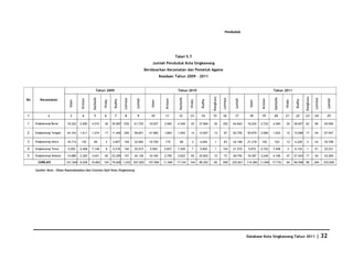 Penduduk




                                                                                                                          Tabel 5.7
                                                                                                      Jumlah Penduduk Kota Singkawang
                                                                                                 Berdasarkan Kecamatan dan Pemeluk Agama
                                                                                                             Keadaan Tahun 2009 - 2011


                                                     Tahun 2009                                                            Tahun 2010                                                                        Tahun 2011




                                                                                                                                                        Konghucu




                                                                                                                                                                                                                                          Konghucu
                                                Katholik




                                                                                                                            Katholik




                                                                                                                                                                                                              Katholik
                                                                            Lainnya




                                                                                                                                                                   Lainnya




                                                                                                                                                                                                                                                     Lainnya
                                                                                        Jumlah




                                                                                                                                                                               Jumlah




                                                                                                                                                                                                                                                                 Jumlah
                                     Kristen




                                                                                                                Kristen




                                                                                                                                                                                                   Kristen
No      Kecamatan



                                                                    Budha




                                                                                                                                                Budha




                                                                                                                                                                                                                                  Budha
                                                           Hindu




                                                                                                                                       Hindu




                                                                                                                                                                                                                         Hindu
                            Islam




                                                                                                     Islam




                                                                                                                                                                                          Islam
1            2              3        4           5         6        7        8          9           10          11          12         13       14      15         16         17         18       19          20         21       22      23         24          25

1    Singkawang Barat     18,322    2,850      4,010       36      35,967   535       61,720       18,537      3,580       4,349       25      37,864    35        252       64,642     18,224    3,722      4,364       20      38,607   62         96        65,095


2    Singkawang Tengah    44,104    1,511      1,274       17      11,440   255       58,601       47,560      1,864       1,540       14      12,627    13        87        63,705     50,679    2,066      1,623       12      13,096   17         54        67,547


3    Singkawang Utara     18,714    130          89         3      3,907    149       22,992       19,759       170         88          3      4,094       1       83        24,198     21,218    192         103        12      4,228     2         43        25,798

4    Singkawang Timur      5,283    2,468      7,148        9      5,319    146       20,373        5,583      2,607       7,305        7      5,965       1       104       21,572      5,872    2,722      7,458        3      6,124     1         51        22,231

5    Singkawang Selatan   14,886    2,300      3,441       59      23,293   157       44,136       16,160      2,785       3,822       55      25,802    10        70        48,704     18,387    3,246      4,185       47      27,343   17         40        53,265

      JUMLAH              101,309   9,259      15,962      124     79,926 1,242       207,822      107,599     11,006      17,104      104     86,352    60        596       222,821    114,380 11,948       17,733      94      89,398   99         284       233,936

     Sumber Data : Dinas Kependudukan dan Catatan Sipil Kota Singkawang




                                                                                                                                                                                        Database Kota Singkawang Tahun 2011                            | 32
 
