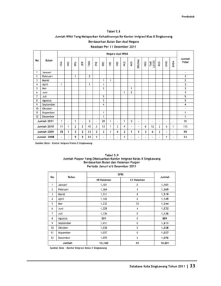 Penduduk



                                                                     Tabel 5.8
                  Jumlah WNA Yang Melaporkan Kehadirannya Ke Kantor Imigrasi Klas II Singkawang
                                                Berdasarkan Bulan Dan Asal Negara
                                                      Keadaan Per 31 Desember 2011

                                                                     Negara Asal WNA
                                                                                                                                             Jumlah
No      Bulan




                                                                                                BRUNAI




                                                                                                               LESTE




                                                                                                                                      KNDA
                                                                                                                                              Total




                                                                                                                               SING
                                                TWN




                                                                                                                TMR
                                                                                                         HKG
                                                               RRC




                                                                                                                       RUS
                                                                                   MLS

                                                                                          AUS
                     USA




                                    BEL

                                          JER
                             ING




                                                                             IND
                                                        PHI




                                                                       VIE
1     Januari                                                                                                                                  -
2     Pebruari                      1           2                                                                                              3
3     Maret                                                     1      1                                                                       2
4     April           1                         1               1                                                                              3
5     Mei                                                       2                         1                                                    3
6     Juni                                                                            1   2                                                    3
7     Juli                                                      5                                                                              5
8     Agustus                                                   5                                                                              5
9     September                                                 4                                                                              4
10    Oktober                                                                                                                                  -
11    Nopember                                                  1                                                                              1
12    Desember                                                  1                                                                              1
 Jumlah 2011          1       -     1      -    3        -     20      1      -       1   3       -       -      -      -       -     -        30
 Jumlah 2010         11       1     2     3     45       3     13      1     3        4    -      -      6      12     2        6     1       113
 Jumlah 2009         35       1     3     2     33      2       2      1     4        2   1      1       3      6      2        -     -       98
 Jumlah 2008          -       -     5     3     22      1       -       -     -       1    -      -       -      -      -       1     -       33

Sumber Data : Kantor Imigrasi Kelas II Singkawang




                                                      Tabel 5.9
                           Jumlah Paspor Yang Dikeluarkan Kantor Imigrasi Kelas II Singkawang
                                        Berdasarkan Bulan dan Halaman Paspor
                                          Periode Januri s/d Desember 2011

                                                                               SPRI
             No               Bulan                                                                                         Jumlah
                                                         48 Halaman                       24 Halaman
              1     Januari                                   1,101                             0                            1,101
              2     Pebruari                                  1,364                             5                            1,369
              3     Maret                                     1,511                             8                            1,519
              4     April                                     1,143                             6                            1,149
              5     Mei                                       1,232                             12                           1,244
              6     Juni                                      1,228                             4                            1,232
              7     Juli                                      1,136                             0                            1,136
              8     Agustus                                    889                              0                            889
              9     September                                 1,411                             0                            1,411
             10     Oktober                                   1,038                             0                            1,038
             11     Nopember                                  1,037                             0                            1,037
             12     Desember                                  1,070                             6                            1,076
                           Jumlah                             14,160                            41                          14,201
            Sumber Data : Kantor Imigrasi Kelas II Singkawang




                                                                                          Database Kota Singkawang Tahun 2011                      | 33
 
