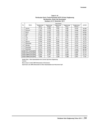 Penduduk




                                               Tabel 5.10
                         Pembuatan Kartu Tanda Penduduk (KTP) Di Kota Singkawang
                                    Berdasarkan, Bulan dan Kecamatan
                                     Keadaan s/d 31 Desember 2011
                                                               Kecamatan
 No           Bulan         Singkawang       Singkawang      Singkawang         Singkawang   Singkawang      Jumlah
                                Barat          Tengah           Utara              Timur       Selatan
 1    Januari                  17,139           18,366          5,994              4,046       10,455        56,000
 2    Februari                17,823           19,169           6,365             4,286        10,986        58,629
 3    Maret                   19,415           20,863           7,078             4,874        12,273        64,503
 4    April                   20,335           21,946           7,438             5,205        13,059        67,983
 5    Mei                     21,259           23,012           7,763             5,500        13,843        71,377
 6    Juni                    22,055           23,979           8,113             5,732        14,518        74,397
 7    Juli                    22,915           24,876           8,412             6,013        15,123        77,339
 8    Agustus                 23,590           25,555           8,680             6,013        15,674        79,512
 9    September               24,115           26,261           8,901             6,406        16,234        81,917
 10   Oktober                 24,589           26,989           9,098             6,634        16,665        83,975
 11   November                25,174           28,429           9,434             6,871        17,174        87,082
 12   Desember                25,633           29,649           9,709             7,126       17,639         89,756
Jumlah 2011 (kumulatif)       25,633           29,649           9,709             7,126       17,639         89,756
Jumlah 2010 (kumulatif)       16,270           17,226           5,520             3,702        9,594         52,312
Jumlah 2009 (kumulatif)        6,624           6,771            1,633             2,020        5,325         22,373
Jumlah 2008 (kumulatif)        1,048           1,337            1,295             1,368        2,701         7,749

Sumber Data : Dinas Kependudukan dan Catatan Sipil Kota Singkawang
Catatan :
Bulan Januari s/d Mei 2009 dilaksanakan di Kecamatan
Sejak bulan Juni 2009 dilaksanakan di Dinas Kependudukan dan Pencatatan Sipil




                                                                   Database Kota Singkawang Tahun 2011      | 34
 