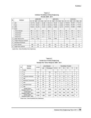 Pendidikan




                                                                         Tabel 6.1
                                                Indikator Pendidikan di Kota Singkawang
                                                              Periode 2008 - 2011
                                                2008/2009                                2009/2010                                2010/2011
No.            Indikator
                                      SD + MI   SMP + MTs SMA + MA            SD + MI    SMP + MTs SMA + MA           SD + MI     SMP + MTs    SMA + MA
 1    APK                            124,77%      84,60%       69,48%         105,53%     78,18%      65,64%          118,46%      82,04%          73,12%
      Kota                           127,31%      80,63%       67,34%         105,53%     78,18%      65,64%          118,46%      82.04%          73.12%
 2    APM                             94,42%      56,75%       34,01%         83,95%      55,08%      42,71%          94.10%       55.68%          49.58%
 3    Rasio
      - Siswa/Sekolah                 290 : 1     223 : 1      249 : 1        286 : 1     218 : 1     257 : 1         295 : 1      224 : 1         214 : 1
      - Siswa/Kelas                    28 : 1     31 : 1        28 : 1         29 : 1      30 : 1     27 : 1           29 : 1       25 : 1         27 : 1
      - Siswa/Guru                     19 : 1     12 : 1        11 : 1         19 : 1      14 : 1     13 : 1           19 : 1       14 : 1         11 : 1
      - Kelas/Guru                    1,4 : 1     2,5 : 1       2,5 : 1        1,4 : 1     2:1            2:1         1,6 : 1      1,7 : 1         2,5 : 1
 4    Angka Melanjutkan                3.474      2.204              -         3.530       2.908           -           3.645        3.162             -
 5    Tingkat Pelayanan Sekolah            -         -               -            -          -             -             -               -            -
 6    Kepadatan Penduduk                   -         -               -            -          -             -             -               -            -
 7    Putus Sekolah                       209      174            45            220         169           112           202          158             79
 8    Angka Putus Sekolah                 209      174            45            220         169           112           202          158             79

 Sumber Data : Dinas Pendidikan Kota Singkawang




                                                                            Tabel 6.2
                                                            Kondisi Guru Di Kota Singkawang
                                                   Keadaan Per Tahun Pelajaran 2008 - 2011

                                Jenjang                           Jenis Kelamin                           Pendidikan Terakhir
                 No                               Jumlah
                                Sekolah                         Laki        Perempuan      SLTA      D1         D2        D3        S1        S2
                  1      PAUD
                  2      TK                        192           6              186         104       4         48           5      31        0
                  3      SD                         9            0               9           6        0          3           0       0        0
                  4      madrasah Ibtidaiyah      1.502         409            1.093        436      48         540          34    438        6
                  5      SMP                        67          24               43          22       0         23           2      20        0
                  6      Madrasah Tsanawiyah       611          219             392          44      66         53           73    372        3
                  7      SMA                       105          56               49          43       0          7           6      49        0
                  8      Madrasah Aliyah           373          185             188          13       7          3           20    323        7
                  9      SMK                        81          53               28          20       0          3           4      51        3
                          Jumlah Tahun            3.197        1.111           2.086        712      127        684      188      1.466       20
                      Pelajaran 2010 - 2011
                          Jumlah Tahun
                                                  3.669        1.358           2.311        602      705        186      519       987        13
                      Pelajaran 2009 - 2010
                          Jumlah Tahun
                                                  3.553        1.282           2.271        946      154        825      282      1.332       9
                      Pelajaran 2008 - 2009
                 Sumber Data : Dinas Pendidikan Kota Singkawang




                                                                                           Database Kota Singkawang Tahun 2011                     | 38
 