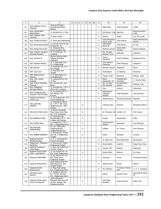 Database Kota Singkawang 2011