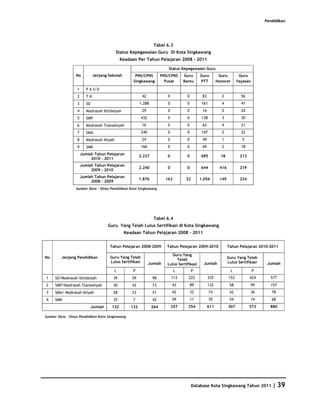Pendidikan




                                                                    Tabel 6.3
                                           Status Kepegawaian Guru Di Kota Singkawang
                                              Keadaan Per Tahun Pelajaran 2008 - 2011

                                                                            Status Kepegawaian Guru
                 No           Jenjang Sekolah        PNS/CPNS            PNS/CPNS     Guru      Guru         Guru         Guru
                                                    Singkawang             Pusat      Bantu     PTT         Honorer      Yayasan

                  1      PAUD
                  2      TK                                 42              0          0         83           2            56
                  3      SD                              1.288              0          0         161          4            41
                  4      Madrasah Ibtidaiyah                29              0          0         16           0            20
                  5      SMP                                432             0          0         138          3            30
                  6      Madrasah Tsanawiyah                16              0          0         62           4            21
                  7      SMA                                240             0          0         107          2            22
                  8      Madrasah Aliyah                    24              0          0         49           1            5
                  9      SMK                                166             0          0         69           2            18
                      Jumlah Tahun Pelajaran             2.237              0          0        685           18          213
                           2010 - 2011
                      Jumlah Tahun Pelajaran
                                                         2.240              0          0        644          416          219
                           2009 - 2010
                      Jumlah Tahun Pelajaran
                                                         1.876             163         22       1.056        149          234
                           2008 - 2009
                 Sumber Data : Dinas Pendidikan Kota Singkawang




                                                                    Tabel 6.4
                                       Guru Yang Telah Lulus Sertifikasi di Kota Singkawang
                                                Keadaan Tahun Pelajaran 2008 - 2011


                                       Tahun Pelajaran 2008-2009            Tahun Pelajaran 2009-2010              Tahun Pelajaran 2010-2011

                                                                               Guru Yang
No       Jenjang Pendidikan             Guru Yang Telah                                                            Guru Yang Telah
                                                                                 Telah
                                        Lulus Sertifikasi         Jumlah                          Jumlah           Lulus Sertifikasi    Jumlah
                                                                            Lulus Sertifikasi
                                          L         P                            L         P                         L             P
1    SD/Madrasah Ibtidaiyah              39         59              98          113     222           335          153          424      577
2    SMP/Madrasah Tsanawiyah             30         43              73          43         89         132           58          99       157
3    SMA/ Madrasah Aliyah                28         23              51          42         32          74           42          36        78
4    SMK                                 35         7               42          59         11          70           54          14        68
                              Jumlah    132        132             264          257     354           611          307          573      880

Sumber Data : Dinas Pendidikan Kota Singkawang




                                                                                            Database Kota Singkawang Tahun 2011           | 39
 