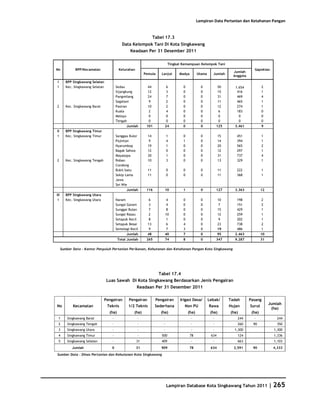 Database Kota Singkawang 2011