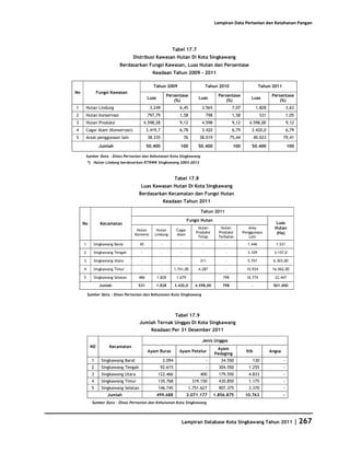 Database Kota Singkawang 2011