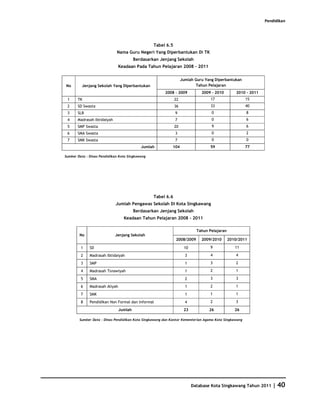 Pendidikan




                                                  Tabel 6.5
                             Nama Guru Negeri Yang Diperbantukan Di TK
                                         Berdasarkan Jenjang Sekolah
                                Keadaan Pada Tahun Pelajaran 2008 - 2011

                                                                   Jumlah Guru Yang Diperbantukan
No       Jenjang Sekolah Yang Diperbantukan                               Tahun Pelajaran
                                                       2008 - 2009           2009 - 2010         2010 - 2011
 1     TK                                                     22                  17                  15
 2     SD Swasta                                              36                  33                  40
 3     SLB                                                    9                   0                   8
 4     Madrasah Ibtidaiyah                                    7                   0                   6
 5     SMP Swasta                                             20                  9                   6
 6     SMA Swasta                                             3                   0                   2
 7     SMK Swasta                                             7                   0                   0
                                            Jumlah          104                  59                   77

Sumber Data : Dinas Pendidikan Kota Singkawang




                                                  Tabel 6.6
                             Jumlah Pengawas Sekolah Di Kota Singkawang
                                         Berdasarkan Jenjang Sekolah
                                  Keadaan Tahun Pelajaran 2008 - 2011

                                                                           Tahun Pelajaran
        No                   Jenjang Sekolah
                                                              2008/2009      2009/2010       2010/2011

         1    SD                                                    10           9              11

         2    Madrasah Ibtidaiyah                                    3           4               4

         3    SMP                                                    1           3               2

         4    Madrasah Tsnawiyah                                     1           2               1

         5    SMA                                                    2           3               3

         6    Madrasah Aliyah                                        1           2               1

         7    SMK                                                    1           1               1

         8    Pendidikan Non Formal dan Informal                     4           2               3

                                Jumlah                              23           26             26

        Sumber Data : Dinas Pendidikan Kota Singkawang dan Kantor Kementerian Agama Kota Singkawang




                                                                         Database Kota Singkawang Tahun 2011      | 40
 