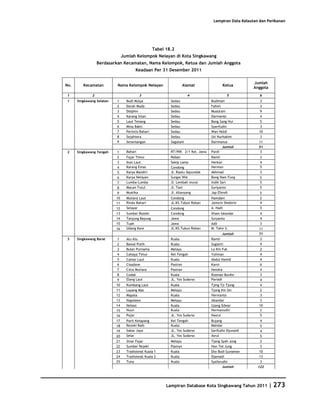 Database Kota Singkawang 2011