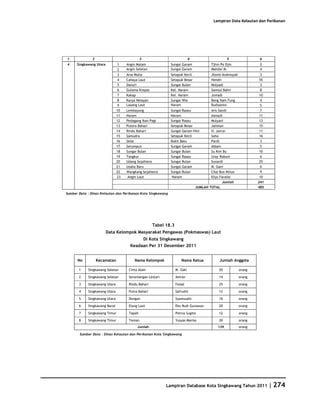 Database Kota Singkawang 2011