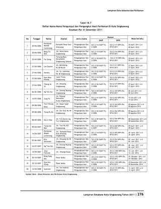 Database Kota Singkawang 2011