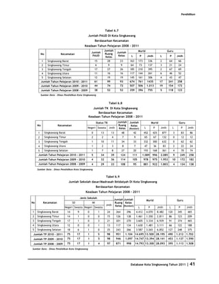 Pendidikan




                                                                           Tabel 6.7
                                                     Jumlah PAUD Di Kota Singkawang
                                                             Berdasarkan Kecamatan
                                                  Keadaan Tahun Pelajaran 2008 - 2011
                                                                           Jumlah                                 Murid                                Guru
                                                         Jumlah             Ruang      Jumlah
         No                Kecamatan
                                                          PAUD              Kelas       Kelas            L         P         Jmlh            L          P         Jmlh
          1     Singkawang Barat                             15              28          23          163          173          336           2          64         66
          2     Singkawang Timur                              6              9               9       64            73          137           3          21         24
          3     Singkawang Tengah                            17              27          26          185          210          395           2          67         69
          4     Singkawang Utara                             11              16          16          117          144          261           6          46         52
          5     Singkawang Selatan                           12              19          19          145          161          306           4          43         47
          Jumlah Tahun Pelajaran 2010 - 2011                 61             99           93          674          761        1435           17         241        258
          Jumlah Tahun Pelajaran 2009 - 2010                 44             74           72          507          506        1.013          19         154        173
          Jumlah Tahun Pelajaran 2008 - 2009                 38             52           52          359          396         755            5         118        123
         Sumber Data : Dinas Pendidikan Kota Singkawang


                                                                              Tabel 6.8
                                                        Jumlah TK Di Kota Singkawang
                                                           Berdasarkan Kecamatan
                                                     Keadaan Tahun Pelajaran 2008 - 2011
                                                              Status TK                 Jumlah Jumlah                              Murid                           Guru
     No                   Kecamatan                                                      Ruang   Kelas
                                                    Negeri Swasta             Jmlh       Kelas (Rombel)                  L           P       Jmlh            L         P     Jmlh
     1        Singkawang Barat                           0            13          13         48              42          452         425         877         3         83     86
     2        Singkawang Timur                           2            2           4           7              9           65          67          132         0         12     12
     3        Singkawang Tengah                          1            10          11         34              33          332         300         632         0         62     62
     4        Singkawang Utara                           1            2           3           8              7           47          36          83          2         22     24
     5        Singkawang Selatan                         1            7           8          27              20          193         168         361         4         70     74
     Jumlah Tahun Pelajaran 2010 - 2011                  5            34          39         124         111            1.089        996     2.085           9      249      258
     Jumlah Tahun Pelajaran 2009 - 2010                  4            32          36         114         105             978         975     1.953           10     172      182
     Jumlah Tahun Pelajaran 2008 - 2009                  4            29          33         108             95          881         922     1.803           4      134      138
     Sumber Data : Dinas Pendidikan Kota Singkawang


                                                                            Tabel 6.9
                                   Jumlah Sekolah dasar/Madrasah Ibtidaiyah Di Kota Singkawang
                                                              Berdasarkan Kecamatan
                                                   Keadaan Tahun Pelajaran 2008 - 2011
                                               Jenis Sekolah
                                                                                 Jumlah Jumlah                               Murid                                Guru
No            Kecamatan               SD                 MI                       Ruang Kelas
                                                                            Jmlh Kelas (Rombel)
                              Negeri Swasta Negeri Swasta                                                         L            P           Jmlh         L          P        Jmlh
1    Singkawang Barat            14        9         0            1         24         264         296           4.412       4.070         8.482       120         345       465
2    Singkawang Timur            14        1         0            0         15         126         138           1.461       1.350         2.811        86         123       209
3    Singkawang Tengah           17        1         0            3         21         201         270           3.605       3.334         6.939        91         374       465
4    Singkawang Utara            12        0         0            1         13         117         134           1.630       1.481         3.111        66         122       188
5    Singkawang Selatan          18        6         1            0         25         243         266           3.587       3.265         6.852       127         248      375
 Jumlah TP 2010 - 2011           75        17        1            5         98         951        1.104 14.695 13.500 28.195                           490        1.212 1.702
 Jumlah TP 2009 - 2010           75        17        1            5         98         946        1.097 14.747 13.394 28.141                           453        1.137     1.590
 Jumlah TP 2008 - 2009           75        17        1            4         97         871         998        14.793 13.300 28.093                     395        1.113     1.508
Sumber Data : Dinas Pendidikan Kota Singkawang




                                                                                                     Database Kota Singkawang Tahun 2011                                    | 41
 