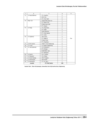 Database Kota Singkawang 2011