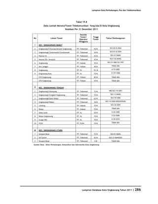 Database Kota Singkawang 2011