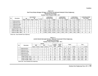 Pendidikan

                                                                                      Tabel 6.10
                                            Hasil Proses Belajar Mengajar SD Negeri, SD Swasta dan Madrasah Ibtidaiyah Di Kota Singkawang
                                                                               Berdasarkan Kecamatan
                                                                        Keadaan Tahun Pelajaran 2008 - 2011
                                                  Jenis Sekolah                             Jumlah Murid                  Jumlah Murid                           Jumlah Murid         Jumlah Murid Tidak
No        Kecamatan                    SD                  MI                              Yang Naik Kelas               Tidak Naik Kelas                      Yang Lulus UASBN          Lulus UASBN
                                                                          Jumlah
                              Negeri        Swasta Negeri Swasta                        L          P       Jumlah       L            P      Jumlah             L       P     Jumlah    L       P      Jumlah
1     Singkawang Barat          14            9         0       1           24        3,910      3,840      7,750      502          230       732             499     605     1,104    0       0        0
2     Singkawang Timur          14            1       0         0           15        1,122      1,174     2,296       339          176          515          146     166     312      0       0        0
3     Singkawang Tengah         17            1       0         3           21        3,114      3,079     6,193       491          255          746          436     501     937      0       0        0
4     Singkawang Utara          12            0       0         1           13        1,413      1,361     2,774       217          120          337          169     210     379      0       0        0
5     Singkawang Selatan        18            6       1         0           25        2,957      2,966     5,923       630          299          929          371     390     761      0       0        0
    Jumlah TP 2010 - 2011       75           17      1          5          98         12,516     12,420    24,936     2,179        1,080        3,259       1,621    1,872   3,493     0       0        0
    Jumlah TP 2009 - 2010       75           17      1          5          98         12,646     12,126    24,772     2,110        1,213        3,323       1,712    1,751   3,463     1       0        1
    Jumlah TP 2008 - 2009       75           17      1          4          97         12,490     12,052    24,542     2,303        1,248        3,551       1,540    1,740   3,280    18      21       39

Sumber Data : Dinas Pendidikan Kota Singkawang



                                                                                        Tabel 6.11
                                                          Jumlah Sekolah Menengah Pertama, Madrasah Tsanawiyah Di Kota Singkawang
                                                                                  Berdasarkan Kecamatan
                                                                            Keadaan Tahun Pelajaran 2008 - 2011
                                                                            Sekolah
                                                                                                             Jumlah     Jumlah                           Murid                        Guru
                   No          Kecamatan                       SMP                   MTs                      Ruang      Kelas
                                                                                                  Jumlah      Kelas    (Rombel)
                                                      Negeri     Swasta      Negeri     Swasta                                              L           P           Jumlah        L    P     Jumlah
                   1     Singkawang Barat                 3          8           1         0         12       108            100          1,578        1,559        3,137       93    120     213
                   2     Singkawang Timur                 3          2           0         0         5         45            29            476          409          885        43    57      100
                   3     Singkawang Tengah                5          4           0         5         14       114            103          1,426        1,578        3,004      110    198     308
                   4     Singkawang Utara                 2          0           0         2         4         30            30            390          445          835        29    45      74
                   5     Singkawang Selatan               6          2           0         2         10       114            80            965         1,196        2,161       76    98      174
                           Jumlah TP 2010 - 2011          19         16          1         9         45       411        342              4,835        5,187        10,022     351    518     869
                           Jumlah TP 2009 - 2010          19         16          1         9         45       376        334              4,794        5,259        10,053     330    488     818
                           Jumlah TP 2008 - 2009          19         17          0         9         45       367        319              4,811        5,266        10,077     359    466     825
                   Sumber Data : Dinas Pendidikan Kota Singkawang




                                                                                                                                                            Database Kota Singkawang Tahun 2011        | 42
 