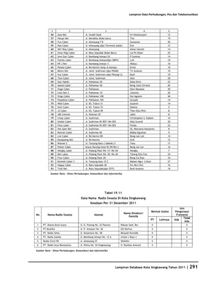 Database Kota Singkawang 2011
