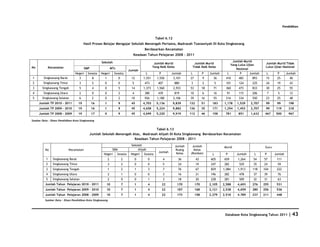 Pendidikan


                                                                                                Tabel 6.12
                                        Hasil Proses Belajar Mengajar Sekolah Menengah Pertama, Madrasah Tsanawiyah Di Kota Singkawang
                                                                                       Berdasarkan Kecamatan
                                                                               Keadaan Tahun Pelajaran 2008 - 2011

                                                    Sekolah                                                                                              Jumlah Murid
                                                                                                Jumlah Murid                Jumlah Murid                Yang Lulus Ujian       Jumlah Murid Tidak
No            Kecamatan                 SMP                   MTs                              Yang Naik Kelas             Tidak Naik Kelas                                    Lulus Ujian Nasional
                                                                            Jumlah                                                                         Nasional
                                Negeri    Swasta    Negeri      Swasta                 L           P        Jumlah        L          P    Jumlah      L       P      Jumlah    L        P       Jumlah
1       Singkawang Barat           3           8      1             0         12      1,551       1,550      3,101        27         9      36        410     483      893     15       25        40
2       Singkawang Timur           3           2      0             0         5        473        407         880          3         2          5     101     124      225     24       19        43
3      Singkawang Tengah           5           4      0             5         14      1,373       1,560      2,933        53         18     71        360     473      833     30       25        55
4       Singkawang Utara           2           0      0             2         4        380        439         819         10         6      16        91      115      206         7     5        12
5      Singkawang Selatan          6           2      0             2         10       926        1,180      2,106        39         16     55        216     334      550     23       25        48
     Jumlah TP 2010 - 2011         19         16      1             9        45       4,703      5,136       9,839        132        51    183       1,178   1,529    2,707    99       99       198
     Jumlah TP 2009 - 2010         19         16      1             9        45       4,658      5,224       9,882        136        35    171       1,254   1,453    2,707    99       119      218
     Jumlah TP 2008 - 2009         19         17      0             9        45       4,699      5,220       9,919        112        46    158       781      851     1,632    467      500      967

Sumber Data : Dinas Pendidikan Kota Singkawang


                                                                                   Tabel 6.13
                                              Jumlah Sekolah Menengah Atas, Madrasah Aliyah Di Kota Singkawang Berdasarkan Kecamatan
                                                                       Keadaan Tahun Pelajaran 2008 - 2011
                                                                             Sekolah                             Jumlah    Jumlah                    Murid                     Guru
         No                Kecamatan                        SMA                  Aliyah                           Ruang     Kelas
                                                                                                   Jumlah         Kelas   (Rombel)
                                                      Negeri Swasta          Negeri Swasta                                                  L         P      Jumlah     L      P       Jumlah
          1     Singkawang Barat                          2             2         0        0           4          36            43         605       659     1,264     54     57        111
          2     Singkawang Timur                          3             2         0        0           5          24            19         247       282      529      35     24        59
          3     Singkawang Tengah                         1             2         1        3           7          76            67         829      1,084    1,913     118    104       222
          4     Singkawang Utara                          2             1         0        0           3          16            21         196       282      478      37     39        76
          5     Singkawang Selatan                        2             0         0        1           3          18            20         228       281      509      32     31        63
         Jumlah Tahun Pelajaran 2010 - 2011            10               7         1        4           22         170          170        2,105     2,588    4,693     276    255       531
         Jumlah Tahun Pelajaran 2009 - 2010            10               7         1        4           22         187          168        2,121     2,538    4,659     280    256       536
         Jumlah Tahun Pelajaran 2008 - 2009            10               7         1        4           22         173          158        2.279     2.510    4.789     237    211       448
         Sumber Data : Dinas Pendidikan Kota Singkawang




                                                                                                                                                     Database Kota Singkawang Tahun 2011         | 43
 