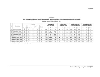 Pendidikan




                                                                                         Tabel 6.14
                            Hasil Proses BelajarMengajar Sekolah Menengah Atas, Madrasah Aliyah Di Kota Singkawang Berdasarkan Kecamatan
                                                                          Keadaan Tahun Pelajaran 2008 - 2011

                                                 Sekolah                               Jumlah Murid                Jumlah Murid        Jumlah Murid Yang      Jumlah Murid Tidak
                                   SMA                 Aliyah                         Yang Naik Kelas             Tidak Naik Kelas     Lulus Ujian Nasional   Lulus Ujian Nasional
No       Kecamatan
                                                                    Jumlah
                            Negeri    Swasta     Negeri    Swasta               L           P      Jumlah     L         P     Jumlah    L      P     Jumlah    L      P     Jumlah
1    Singkawang Barat          2         2         0            0     4         587        659      1,246     18        0        18    147    180      327     0      1        1
2    Singkawang Timur          3         2         0            0     5         243        281          524   4         1        5     66     69       135     4      1        5
3    Singkawang Tengah         1         2         1            3     7         822       1,077     1,899     7         7        14    267    294      561     1      2        3
4    Singkawang Utara          2         1         0            0     3         196        282          478   0         0        0     57     69       126     0      0        0
5    Singkawang Selatan        2         0         0            1     3         228        281          509   0         0        0     50     67       117     0      0        0
 Jumlah TP 2010 - 2011        10         7         1            4    22        2,076      2,580     4,656     29        8       37     587    679     1,266   5       4        9
 Jumlah TP 2009 - 2010        19         16        1            9    45        2,088      2,474     4,562     51       25       76     700    769     1,469   59     70       129

 Jumlah TP 2008 - 2009        10         7         1            4    22        2.260      2.509     4.769     19        1       20     289    381      670    273    270      543
Sumber Data : Dinas Pendidikan Kota Singkawang




                                                                                                                                       Database Kota Singkawang Tahun 2011    | 44
 