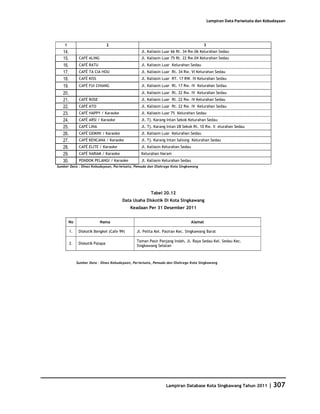 Database Kota Singkawang 2011