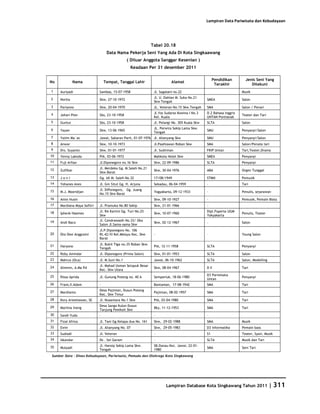 Database Kota Singkawang 2011