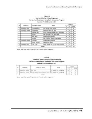Database Kota Singkawang 2011