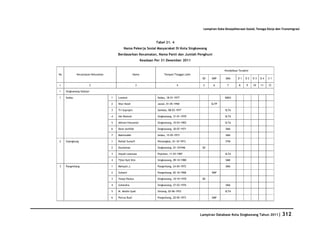 Database Kota Singkawang 2011