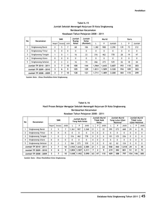 Pendidikan




                                                                             Tabel 6.15
                                      Jumlah Sekolah Menengah Kejuruan Di Kota Singkawang
                                                                Berdasarkan Kecamatan
                                                     Keadaaan Tahun Pelajaran 2008 - 2011

                                               SMK                Jumlah           Jumlah                  Murid                                Guru
    No          Kecamatan                                          Ruang            Kelas
                                      Negeri Swasta Jmlh           Kelas          (Rombel)         L         P     Jumlah            L           P       Jumlah
     1      Singkawang Barat           2         5         7           68           106          1,382      908     2,290           139         73        212
     2      Singkawang Timur           0         0         0            0            0             0         0           0           0           0         0
     3      Singkawang Tengah          1         0         1           16            23           316       462         778         28          19         47
     4      Singkawang Utara           0         0         0            0            0             0         0           0           0           0         0
     5      Singkawang Selatan         0         2         2           16            15           266       273         539         26          18         44
         Jumlah TP 2010 - 2011         3         7         10          100          144       1,964        1,643    3,607           193         110       303
         Jumlah TP 2009 - 2010         3         6         9           105          129       1.811        1.509    3.320           194         109       303
         Jumlah TP 2008 - 2009         3         7         10          128          121       1.711        1.489    3.200           184         115       299

    Sumber Data : Dinas Pendidikan Kota Singkawang




                                                                             Tabel 6.16
                       Hasil Proses Belajar Mengajar Sekolah Menengah Kejuruan Di Kota Singkawang
                                                                 Berdasarkan Kecamatan
                                                      Keadaan Tahun Pelajaran 2008 - 2011
                                                                                             Jumlah Murid           Jumlah Murid                     Jumlah Murid
                                                                   Jumlah Murid
                                           SMK                                                Tidak Naik           Yang Lulus Ujian                   Tidak Lulus
No           Kecamatan                                            Yang Naik Kelas
                                                                                                 Kelas                Nasional                       Ujian Nasional
                                 Negeri Swasta        Jmlh        L           P     Jmlh     L         P   Jmlh     L          P         Jmlh        L     P      Jmlh
1        Singkawang Barat         2        5           7        1,361       907    2,268     21        1    22     395        273        668     29       6       35
2        Singkawang Timur         0        0           0          0          0       0       0         0    0       0          0          0          0    0        0
3        Singkawang Tengah        1        0           1         316        462     778      0         0    0      101        125        226         0    0        0
4        Singkawang Utara         0        0           0          0          0       0       0         0    0       0          0          0          0    0        0
5        Singkawang Selatan       0        2           2         266        273     539      0         0    0      62         62         124         0    0        0
 Jumlah TP 2010 - 2011            3        7          10        1,943 1,642        3,585     21        1   22      558        460    1,018       29       6       35
 Jumlah TP 2009 - 2010            3        6           9        1,804 1,507        3,311     7         2    9      419        382        801     51       21      72
 Jumlah TP 2008 - 2009            3        7          10        1.648 1.442        3.090     63    47      110     409        388        797     154 146          300

Sumber Data : Dinas Pendidikan Kota Singkawang




                                                                                                       Database Kota Singkawang Tahun 2011                      | 45
 