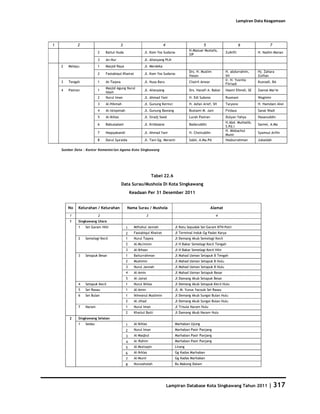 Database Kota Singkawang 2011