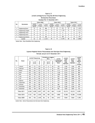 Pendidikan




                                                                         Tabel 6.17
                                       Jumlah Lembaga Kursus Yang Ada dDi Kota Singkawang
                                                           Berdasarkan Kecamatan
                                                    Keadaan Per 31 Desember 2011
                                                 Tahun 2009                                         Tahun 2010                         Tahun 2011
No              Kecamatan               Jumlah                                         Jumlah                                 Jumlah
                                                    Jumlah         Jumlah                             Jumlah      Jumlah                   Jumlah    Jumlah
                                       Lembaga                                        Lembaga                                Lembaga
                                                   Pengajar        Peserta                           Pengajar     Peserta                 Pengajar   Peserta
                                        Kursus                                         Kursus                                 Kursus

 1     Singkawang Barat                   12          30                 806            15             29          813            18        46        1,204

 2     Singkawang Tengah                  15          27                 1431           15             25         1.159           12        20        1,111
 3     Singkawang Timur                   0            0                  0             0               0           0             1          6         172
 4     Singkawang Utara                   0            0                  0             0               0           0             0          0          0

 5     Singkawang Selatan                 5           24                 482            5              17          404            7         14         379
               Jumlah                     32          81            2.719               35             71         2.376           38        86        2,866

Sumber Data : Dinas Pendidikan Kota Singkawang




                                                                         Tabel 6.18
                        Layanan Kegiatan Kantor Perpustakaan dan Kearsipan Kota Singkawang
                                                 Periode Januari s/d 31 Desember 2011

                                                              Pendaftaran Anggota                                                                    Jumlah
                             Jumlah Pengunjung                                                                           Jumlah
                                                                     Baru                              Jumlah                           Jumlah        Buku
                                                                                                                          Judul
                                                                                                      Orang yang                         Buku         yang
No.            Bulan                                                                                                      Buku
                             Pelajar




                                                               Pelajar
                                                    Umum




                                                                                             Umum




                                                                                                      Meminjam                           yang        Dibaca
                                         siswa




                                                                               siswa
                                         Maha




                                                                               Maha




                                                                                                                          yang
                                                                                                         Buku                          Dipinjam        di
                                                                                                                        Dipinjam
                                                                                                                                                     Tempat
 1      Januari              482          177      279         29               13          28              750           1,500         1,500         600
 2      Februari             642          179      285         20                7          36              834           2,502         2,502         667
 3      Maret                620          247      372         43               22          48          1,117             2,234         2,234         894
 4      April                637          230      352         32               11          21          1,105             2,210         2,210         884
 5      Mei                  539          178      335         20                9          42          1,002             2,004         2,004         802
 6      Juni                 541          161      257         28                6          21              945           1,890         1,890         756
 7      Juli                 503          172      307         35               11          26              928           1,856         1,856         742
 8      Agustus              364          154      254         34                9          31              772           1,544         1,544         618
 9      September            399          164      202         23                9          16              714           1,428         1,428         571
10      Oktober              371          226      286         92               16          44              986           1,972         1,972         789
11      November             620          207      352         99                4          27          1,184             2,368         2,368         947
12      Desember             646          190      356         24                9          28              902           1,804         1,804         722

      Tahun 2011            6,364        2,285    3,637       479               126      368            11,239           23,312        23,312        8,991

      Tahun 2010            4.161        563      3.240       346               100      292            5.882            10.286        10.286        15.928

      Tahun 2009            444          753      2.109        86               76       196            3.913            7.844          7.844        3.395

Sumber Data : Kantor Perpustakaan dan Kearsipan Kota Singkawang




                                                                                                        Database Kota Singkawang Tahun 2011                   | 46
 