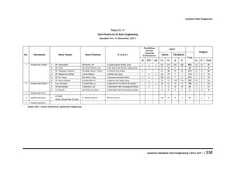 Database Kota Singkawang 2011