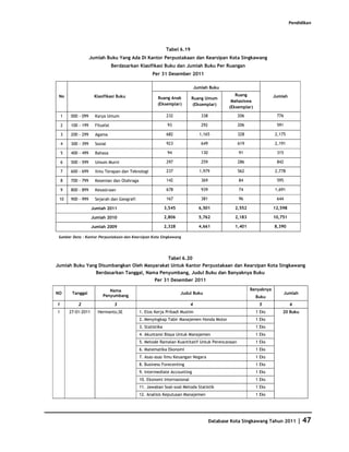 Pendidikan




                                                              Tabel 6.19
                    Jumlah Buku Yang Ada Di Kantor Perpustakaan dan Kearsipan Kota Singkawang
                                 Berdasarkan Klasifikasi Buku dan Jumlah Buku Per Ruangan
                                                     Per 31 Desember 2011

                                                                               Jumlah Buku

 No                   Klasifikasi Buku                                                             Ruang              Jumlah
                                                        Ruang Anak         Ruang Umum
                                                                                                 Mahasiswa
                                                        (Eksemplar)        (Eksemplar)
                                                                                                (Eksemplar)

    1   000 - 099     Karya Umum                               232                338              206                 776

    2   100 - 199     Filsafat                                 93                 292              206                 591

    3   200 - 299     Agama                                    682               1,165             328                2,175

    4   300 - 399     Sosial                                   923                649              619                2,191

    5   400 - 499     Bahasa                                   94                 130               91                 315

    6   500 - 599     Umum Murni                               297                259              286                 842

    7   600 - 699     Ilmu Terapan dan Teknologi               237               1,979             562                2,778

    8   700 - 799     Kesenian dan Olahraga                    142                369               84                 595

    9   800 - 899     Kesastraan                               678                939               74                1,691

 10     900 - 999     Sejarah dan Geografi                     167                381               96                 644

                     Jumlah 2011                              3,545              6,501            2,552               12,598

                     Jumlah 2010                              2,806              5,762            2,183               10,751

                     Jumlah 2009                              2,328              4,661            1,401               8,390

 Sumber Data : Kantor Perpustakaan dan Kearsipan Kota Singkawang




                                                               Tabel 6.20
Jumlah Buku Yang Disumbangkan Oleh Masyarakat Untuk Kantor Perpustakaan dan Kearsipan Kota Singkawang
                Berdasarkan Tanggal, Nama Penyumbang, Judul Buku dan Banyaknya Buku
                                                      Per 31 Desember 2011

                             Nama                                                                         Banyaknya
NO       Tanggal                                                      Judul Buku                                             Jumlah
                          Penyumbang                                                                          Buku
1           2                     3                                        4                                   5               6
1       27-01-2011     Hermanto,SE            1. Etos Kerja Pribadi Muslim                                    1 Eks       20 Buku
                                              2. Menyingkap Tabir Manajemen Honda Motor                       1 Eks
                                              3. Statistika                                                   1 Eks
                                              4. Akuntansi Biaya Untuk Manajemen                              1 Eks
                                              5. Metode Ramalan Kuantitatif Untuk Perencanaan                 1 Eks
                                              6. Matematika Ekonomi                                           1 Eks
                                              7. Asas-asas Ilmu Keuangan Negara                               1 Eks
                                              8. Business Forecenting                                         1 Eks
                                              9. Intermediate Accounting                                      1 Eks
                                              10. Ekonomi Internasional                                       1 Eks
                                              11. Jawaban Soal-soal Metoda Statistik                          1 Eks
                                              12. Analisis Keputusan Manajemen                                1 Eks




                                                                                        Database Kota Singkawang Tahun 2011        | 47
 