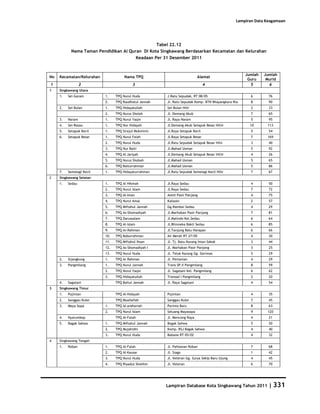 Database Kota Singkawang 2011