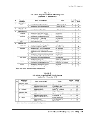 Database Kota Singkawang 2011
