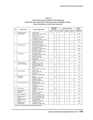 Database Kota Singkawang 2011