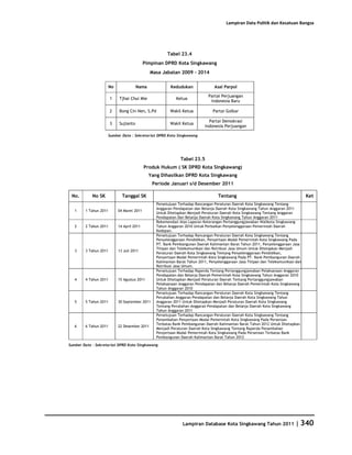 Database Kota Singkawang 2011