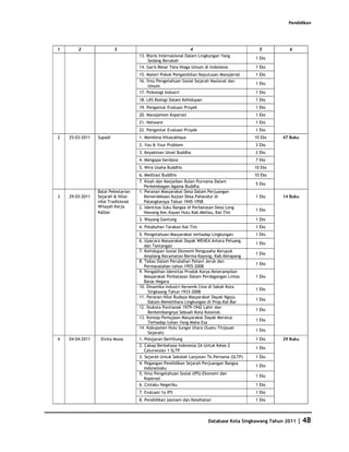 Pendidikan




1       2                 3                                     4                            5         6
                                     13. Bisnis Internasional Dalam Lingkungan Yang
                                                                                           1 Eks
                                         Sedang Berubah
                                     14. Garis Besar Tata Niaga Umum di Indonesia          1 Eks
                                     15. Materi Pokok Pengambilan Keputusan Manajerial     1 Eks
                                     16. Ilmu Pengetahuan Sosial Sejarah Nasional dan
                                                                                           1 Eks
                                          Umum
                                     17. Psikologi Industri                                1 Eks
                                     18. LKS Biologi Dalam Kehidupan                       1 Eks
                                     19. Pengantar Evaluasi Proyek                         1 Eks
                                     20. Manajemen Koperasi                                1 Eks
                                     21. Netware                                           1 Eks
                                     22. Pengantar Evaluasi Proyek                         1 Eks
2   25-03-2011   Supadi              1. Membina Hitasukhaya                                10 Eks   47 Buku
                                     2. You & Your Problem                                 3 Eks
                                     3. Keyakinan Umat Buddha                              2 Eks
                                     4. Mengapa berdana                                    7 Eks
                                     5. Wira Usaha Buddhis                                 10 Eks
                                     6. Meditasi Buddhis                                   10 Eks
                                     7. Kisah dan Keajaiban Bulan Purnama Dalam
                                                                                           5 Eks
                                        Perkembagan Agama Buddha
                 Balai Pelestarian   1. Peranan Masyarakat Desa Dalam Perjuangan
3   29-03-2011   Sejarah & Nilai-       Kemerdekaan Kajian Desa Pahandut di                1 Eks    14 Buku
                 nilai Tradisional      Palangkaraya Tahun 1945-1958
                 Wilayah Kerja       2. Identitas Suku Bangsa di Perbatasan Desa Long
                                                                                           1 Eks
                 Kalbar                 Nawang Kec.Kayan Hulu Kab.Meliau, Kal-Tim
                                     3. Wayang Gantung                                     1 Eks
                                     4. Pelabuhan Tarakan Kal-Tim                          1 Eks
                                     5. Pengetahuan Masyarakat terhadap Lingkungan         1 Eks
                                     6. Upacara Masyarakat Dayak WEHEA Antara Peluang
                                                                                           1 Eks
                                        dan Tantangan
                                     7. Kehidupan Sosial Ekonomi Pengusaha Kerupuk
                                                                                           1 Eks
                                        Amplang Kecamatan Berma Kayong, Kab.Ketapang
                                     8. Tebas Dalam Perubahan Petani Jeruk dan
                                                                                           1 Eks
                                        Permasalahan tahun 1955-2008
                                     9. Pengalihan Identitas Produk Karya Keterampilan
                                        Masyarakat Perbatasan Dalam Perdagangan Lintas     1 Eks
                                        Batas Negara
                                     10. Dinamika Industri Keramik Cina di Sakok Kota
                                                                                           1 Eks
                                          Singkaang Tahun 1933-2008
                                     11. Peranan Nilai Budaya Masyarakat Dayak Ngaju
                                                                                           1 Eks
                                          Dalam Memelihara Lingkungan di Prop.Kal-Bar
                                     12. Ibukota Pontianak 1979-1942 Lahir dan
                                                                                           1 Eks
                                          Berkembangnya Sebuah Kota Kolonial.
                                     13. Konsep Pemujaan Masyarakat Dayak Meratus
                                                                                           1 Eks
                                          Terhadap tuhan Yang Maha Esa
                                     14. Kabupaten Hulu Sungai Utara (Suatu Tinjauan
                                                                                           1 Eks
                                          Sejarah)
4   04-04-2011    Elvita Muna        1. Pelajaran Berhitung                                1 Eks    29 Buku
                                     2. Cakap Berbahasa Indonesia 2A Untuk Kelas 2
                                                                                           1 Eks
                                        Caturwulan 1 SLTP
                                     3. Sejarah Untuk Sekolah Lanjutan Tk.Pertama (SLTP)   1 Eks
                                     4. Pegangan Pendidikan Sejarah Perjuangan Bangsa
                                                                                           1 Eks
                                        Indonesiaku
                                     5. Ilmu Pengetahuan Sosial (IPS) Ekonomi dan
                                                                                           1 Eks
                                        Koperasi
                                     6. Cintaku Negeriku                                   1 Eks
                                     7. Evaluasi 1a IPS                                    1 Eks
                                     8. Pendidikan jasmani dan Kesehatan                   1 Eks



                                                                       Database Kota Singkawang Tahun 2011   | 48
 