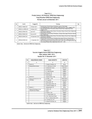 Database Kota Singkawang 2011
