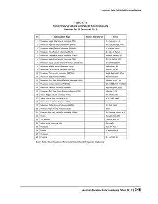 Database Kota Singkawang 2011