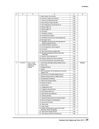 Pendidikan




1       2               3                                     4                          5           6
                                 9. Media English International                        1 Eks
                                 10. Kerajinan Tangan dan Kesenian                     1 Eks
                                 11. Tabel Untuk Matematika SMP                        1 Eks
                                 12. Buku Pelajaran Agama Buddha                       1 Eks
                                 13. Ilmu Pengetahuan Sosial Sejarah 1b                1 Eks
                                 14. Bahasa Inggris 3a                                 1 Eks
                                 15. Bahasa Inggris 2a                                 1 Eks
                                 16. Seni Musik                                        1 Eks
                                 17. Pendidikan Jasmani                                1 Eks
                                 18. Comprehensive English                             1 Eks
                                 19. Pendidikan Pancasila dan Kewarganegaraan          1 Eks
                                 20. Renungan Harian                                   1 Eks
                                 21. Pendidikan Pancasila dan Kewarganegaraan
                                                                                       1 Eks
                                     Sekolah Lanjutan Tk.Atas
                                 22. Pandai Berbahasa Indonesia 3                      1 Eks
                                 23. Ilmu Pengetahuan Sosial Geografi                  1 Eks
                                 24. Seni Musik                                        1 Eks
                                 25. Detik-detik Ebtanas Lengkap SMU                   1 Eks
                                 26. Persiapan Menghadapi Ebtanas SMU (IPA)
                                                                                       1 Eks
                                      1999/2000
                                 27. Ekonomi Untuk SMA Kelas III                       1 Eks
                                 28. Pelajaran Bahasa dan Sastra Indonesia             1 Eks
                                 29. Soal dan Penyelesaian matematika dasar            1 Eks
5   31-03-2011   Vihara Vimala   1. Sutta Pitaka Khuddaka Nikaya Buddha Vanisa         1 Eks      68 Buku
                 Chandra Arama   2. Paliva Cana                                        1 Eks
                 Singkawang
                 (Sujudi)        3. Mengapa Berdana                                    2 Eks
                                 4. Saddhu                                             1 Eks
                                 5. Don’t Look Down On The Defilement They Will
                                                                                       1 Eks
                                    Laugh At You
                                 6. The Essen Ac Of Visuddhi Magga Volume 1            1 Eks
                                 7. Majjhina Nikaya Kitab Suci Agama Budha             1 Eks
                                 8. Sattapitakaya Khuddakani                           1 Eks
                                 9. Hidup Penuh Dengan Berkah                          1 Eks
                                 10. Wisdon Of Silence                                 1 Eks
                                 11. Ratana Sutta                                      1 Eks
                                 12. Vyagghapajja Sutta                                1 Eks
                                 13. Tanggung Jawab Bersama                            1 Eks
                                 14. Kisah Sebuah Rakit tua                            1 Eks
                                 15. Raja Dharma Nan Bijaksana                         1 Eks
                                 16. Indahnya Berdana                                  1 Eks
                                 17. Upaya Mencapai Kelahiran Ulang Yang Baik          1 Eks
                                 18. Rencana Pangeran Yang Bijaksana                   1 Eks
                                 19. Ajaran-ajaran Pokok                               1 Eks
                                 20. Fabel Aesop                                       1 Eks
                                 21. Fabel Jataka                                      1 Eks
                                 22. Risalah Tentang Parami-parami Dari Kitab
                                                                                       1 Eks
                                   Komentar Untuk Cariyapitaka
                                 23. Hidup Penuh Dengan Berkah                         1 Eks
                                 24. Jalan Menuju Akhir Dari Penderitaan               1 Eks




                                                                     Database Kota Singkawang Tahun 2011   | 49
 