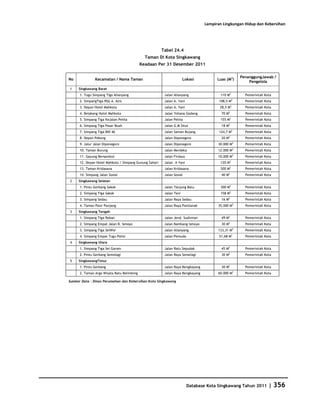 Database Kota Singkawang 2011