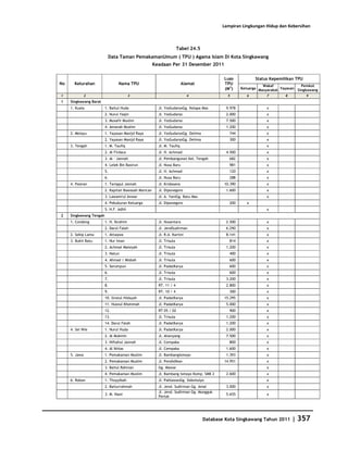 Database Kota Singkawang 2011