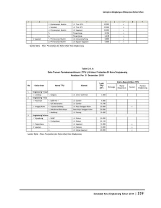 Database Kota Singkawang 2011