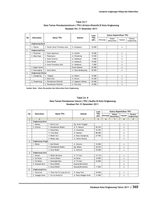 Database Kota Singkawang 2011