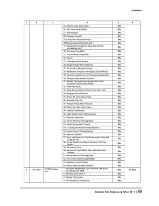 Pendidikan




1       2               3                                  4                             5           6
                                 25. Dharma Class Masa Vassa                           1 Eks
                                 26. Aku Siswa Sang Buddha                             2 Eks
                                 27. Dharmapada                                        1 Eks
                                 28. Tipitaka Tematik                                  1 Eks
                                 29.Suttapitaka Khuddakamilaya                         1 Eks
                                 30.Dhamanapada Atthakatha Vol.1                       1 Eks
                                 31. Suttapitaka Khuddakani Kaya Dhama Pada
                                                                                       1 Eks
                                      Atthakatka Vol.3
                                 32. Tuntunan Puja Bakti                               1 Eks
                                 33. Tujuan Hidup Yang Benar                           1 Eks
                                 34. Ty Lee                                            1 Eks
                                 35. Hubungan Modal Religius                           1 Eks
                                 36. Bunga Rampai Dharmadesama                         1 Eks
                                 37. Cara Praktis Mengatasi Stress                     1 Eks
                                 38. Kebebasan Sempurna Pentingnya Sutta-Winaya        1 Eks
                                 39. Samantha Meditation And Vipassama Meditation      1 Eks
                                 40. Riwayat Hidup Buddha Gotama                       2 Eks
                                 41. Risalah Tentang Parami-parami Dari Kitab
                                                                                       1 Eks
                                     Komentar Untuk Cariya Pitaka
                                 42. Tidak Ada Ayah…                                   1 Eks
                                 43. Maha Karuma Dharani Parami dan Sutra Hati         1 Eks
                                 44. Mengapa Kita dilahirkan                           1 Eks
                                 45. Dhanu Ma Class Massa Vassa                        1 Eks
                                 46. Breaking The Link                                 1 Eks
                                 47. Riwayat Hidup Maha Kaccana                        1 Eks
                                 48. Dhanu Ma Class massa Vassa                        1 Eks
                                 49. Indahnya Kebebasan                                1 Eks
                                 50. Light Wisdon Sinar Kebijaksanaan                  1 Eks
                                 51. Meditasi Vipassana                                1 Eks
                                 52. Karma Pencipta Sesungguhnya                       1 Eks
                                 53. Hidup Senang Mati Tenang                          1 Eks
                                 54. Si Cacing dan Kotoran Kesayangannya               1 Eks
                                 55. Horee! Guru Si Cacing Datang                      1 Eks
                                 56. Meditasi Buddhis                                  2 Eks
                                 57. Don't Look Down On The Defilermente They Will
                                                                                       1 Eks
                                     Laugh At You
                                 58. Hanya Kitalah Yang Dapat Menolong Diri Kita
                                                                                       1 Eks
                                     Sendiri
                                 59. Ratthapala Sutta                                  1 Eks
                                 60. Menegenal Lbeih Dekat Jalan Mulia Berunsur
                                                                                       1 Eks
                                     Delapan
                                 61. Karma Pencipta Sesungguhnya                       1 Eks
                                 62. Siswa-siswa Utama Sang Buddha                     1 Eks
                                 63. Keyakinan Umat Buddha                             1 Eks
                                 64. Kamus Umum Buddha Dharma                          1 Eks
                 PT.BPR Sambas   1. Persiapan Menghadapi Ujian Nasional SMK Bisnis
6   15-04-2011                                                                         1 Eks      71 Buku
                 Arta               dan Manajemen 2006
                                 2. Memakai Corel Draw 9                               1 Eks
                                 3. Change To Be Super                                 1 Eks
                                 4. The Paradox Of Excellence                          1 Eks




                                                                     Database Kota Singkawang Tahun 2011   | 50
 