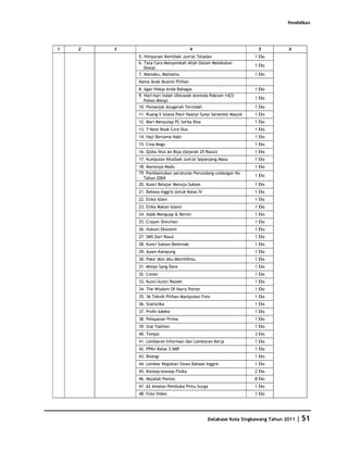 Pendidikan




1   2   3                               4                            5          6
            5. Himpunan Kemtbah Jum'at Teladan                      1 Eks
            6. Tata Cara Menyembah Allah Dalam Melakukan
                                                                    1 Eks
               Sholat
            7. Mamaku, Mamamu                                       1 Eks
            Nama Anak Muslim Pilihan
            8. Agar Hidup Anda Bahagia                              1 Eks
            9. Hari-hari Indah Ukhuwah Anninda Pakram 1423
                                                                    1 Eks
               Pohon Mimpi
            10. Pemanjat Anugerah Terindah                          1 Eks
            11. Ruang X Istana Pasir Nyanyi Sunyi Serambit Masjid   1 Eks
            12. Mari Menyulap PC Serba Bisa                         1 Eks
            13. 7 Note Book Core Duo                                1 Eks
            14. Haji Bersama Nabi                                   1 Eks
            15. Cina Mags                                           1 Eks
            16. Qisha Shul An Biya (Sejarah 25 Rasul)               1 Eks
            17. Kumpulan Khutbah Jum'at Sepanjang Masa              1 Eks
            18. Manisnya Madu                                       1 Eks
            19. Pembentukan peraturan Perundang-undangan No
                                                                    1 Eks
              Tahun 2004
            20. Kunci Belajar Menuju Sukses                         1 Eks
            21. Bahasa Inggris Untuk Kelas IV                       1 Eks
            22. Etika Islam                                         1 Eks
            23. Etika Makan Islami                                  1 Eks
            24. Adab Menguap & Bersin                               1 Eks
            25. Crayon Shinchan                                     1 Eks
            26. Hukum Ekonomi                                       1 Eks
            27. SMS Dari Rasul                                      1 Eks
            28. Kunci Sukses Beternak                               1 Eks
            29. Ayam Kampung                                        1 Eks
            30. Pake' Mon Aku Memilihmu                             1 Eks
            31. Mimpi Sang Dare                                     1 Eks
            32. Conan                                               1 Eks
            33. Kunci-kunci Rezeki                                  1 Eks
            34. The Wisdom Of Harry Potter                          1 Eks
            35. 36 Teknik Pilihan Manipulasi Foto                   1 Eks
            36. Statistika                                          1 Eks
            37. Profe Adeksi                                        1 Eks
            38. Pelayanan Prima                                     1 Eks
            39. Star Fashion                                        1 Eks
            40. Tempo                                               3 Eks
            41. Lembaran Informasi dan Lembaran Kerja               1 Eks
            42. PPKn Kelas 3 SMP                                    1 Eks
            43. Biologi                                             1 Eks
            44. Lembar Kegiatan Siswa Bahasa Inggris                1 Eks
            45. Konsep-konsep Fisika                                2 Eks
            46. Majalah Pantas                                      8 Eks
            47. 62 Amalan Pembuka Pintu Surga                       1 Eks
            48. Foto Video                                          1 Eks




                                                Database Kota Singkawang Tahun 2011   | 51
 
