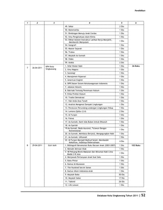 Pendidikan




1       2                3                                4                                5         6
                                49. Sekar                                                2 Eks
                                50. Matematika                                           1 Eks
                                51. Bimbingan Menuju Anak Cerdas                         1 Eks
                                52. Ilmu Pengetahuan Alam Kimia                          1 Eks
                                53. Diklat Asisten Instruktur Latihan Kerja Menjahit,
                                                                                         1 Eks
                                     Membordir/Menyulam
                                54. Geografi                                             1 Eks
                                55. Master Sejarah                                       1 Eks
                                56. Trubus                                               1 Eks
                                57. Majalah As-Sunnah                                    1 Eks
                                58. Video                                                1 Eks
                                59. Aneka                                                2 Eks

                 KPN Kota       1. Sifat Sholat Nabi                                     1 Eks    26 Buku
7   26-04-2011
                 Singkawang     2. Ilmu Negara                                           1 Eks
                                3. Sosiologi                                             1 Eks
                                4. Manajemen Koperasi                                    1 Eks
                                5. American English                                      1 Eks
                                6. DPR Dalam Sistem Ketatanegaraan Indonesia             1 Eks
                                7. Jabatan Notaris                                       1 Eks
                                8. Bab-bab Tentang Penemuan Hukum                        1 Eks
                                9. Etika Profesi Hukum                                   1 Eks
                                10. Tradisi Demokrasi                                    1 Eks
                                11. Hak Anda Atas Tanah                                  1 Eks
                                12. Analisis Mengenai Dampak Lingkungan                  1 Eks
                                13. Peraturan Perundang-undangan Lingkungan Hidup        1 Eks
                                14. Lentera Qolbu (3,4)                                  2 Eks
                                15. Al Furqon                                            1 Eks
                                16. Fatwa                                                1 Eks
                                17. As-Sunnah, Kami Ada Bukan Untuk Dibunuh              1 Eks
                                18. As-Syariah                                           1 Eks
                                19.As-Sunnah, Beda Asuransi, Ta'awun Dengan
                                                                                         1 Eks
                                    Konvensional
                                20. As-Sunnah, Membaca Berjanji, Mengagungkan Nabi       1 Eks
                                21. As-Sunnah, Ukhuwah                                   1 Eks
                                22. Al Furqon Menjadi Majhud Sejati, Membedah
                                                                                         4 Eks
                                     Kekafiran, Indahnya Kebersamaan
8   29-04-2011     Estri Asih   1. Bibliografi Beramotasi Buku Bacaan Anak (2003-2007)   1 Eks    102 Buku
                                2. Metode Aktivasi Otak                                  1 Eks
                                3. 40 Peluang Bisnis Makanan dan Minuman Kaki Lima
                                                                                         1 Eks
                                   Modal 2-8 Juta
                                4. Menjawab Pertanyaan Anak Soal Seks                    1 Eks
                                5. Buku Pintar                                           1 Eks
                                6. Kamus Al-Munawan                                      1 Eks
                                7. The Hundred Secret Sense                              1 Eks
                                8. Kamus Idiom Indonesia-Arab                            1 Eks
                                9. Majalah Bobo                                          50 Eks
                                10. Majalah Sekar                                        17 Eks
                                11. Tabloid                                              26 Eks
                                12. Life Lesson                                          1 Eks




                                                                    Database Kota Singkawang Tahun 2011   | 52
 