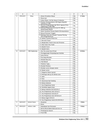 Pendidikan




1        2               3                                     4                             5           6
9    29-04-2011      Dessy         1. Dewan Perwakilan Rakyat                              1 Eks      21 Buku
                                   2. Warna Sari                                           1 Eks
                                   3. Hukum Wesel, Cek Dan Aksep di Indonesia              1 Eks
                                   4. Panduan Pemasyarakatan UUD Negara Republik
                                                                                           1 Eks
                                      Indonesia th.1945
                                   5. Rencana Pengembangan Agri Bisnis Jagung di Kota
                                                                                           1 Eks
                                      Singkawang th 2005-2006
                                   6. Petunjuk Pelaksanaan UU nO.22 Th 1999 ttg
                                                                                           1 Eks
                                      Pemerintahan Daerah
                                   7. Materi Sosialisasi Putusan Majelis Permasyarakatan   1 Eks
                                   8. Menuju Pertanian Tangguh                             1 Eks
                                   9. Beberapa Hama dan Penyakit Tanaman Penting
                                                                                           1 Eks
                                      Serta Pengendaliannya
                                   10. Kedelai Tanaman Penuh Gizi                          1 Eks
                                   11. Bercocok Tanam                                      1 Eks
                                   12. Mengerjakan Tanah & Alat-alat Pertanian             1 Eks
                                   13. Dasar-dasar Ilmu Tanah                              1 Eks
                                   14. Majalah Forum                                        4Eks
                                   15. Majalah Gatra                                       4 Eks
10   04-05-2011   BKD Singkawang   1. Kiss The Lovely Face Of God                          1 Eks      26 Buku
                                   2. Penanggulangan Penyalahgunaan Narkoba                1 Eks
                                   3. Sama Peninju                                         1 Eks
                                   4. Para Muda Merokok                                    1 Eks
                                   5. Khotbah Masa Kini                                    1 Eks
                                   6. Fiqh Dakwah                                          1 Eks
                                   7. Pedoman Tugas…                                       1 Eks
                                   8. Khutbah Pembina                                      1 Eks
                                   9. Khutbah Jum'at Harapan Jaman                         2 Eks
                                   10. Risalah Jum'at                                      1 Eks
                                   11. Pengantar Hukum Syariah                             1 Eks
                                   12. Bimbingan Menuju Ke Akhlak Luhur                    1 Eks
                                   13. Sabili                                              1 Eks
                                   14. Panic                                               1 Eks
                                   15. Hipnoterapi Quit Smoking                            1 Eks
                                   16. Bahasa Indonesia                                    2 Eks
                                   17. Ilmu Pengetahuan Sosial                             1 Eks
                                   18. Pendidikan Agama Islam                              1 Eks
                                   19. Bahasa Indonesia Utk SD/MI Kls 4                    1 Eks
                                   20. Ilmu Pengetahuan Alam SD Kls III                    1 Eks
                                   21. Ilmu Pengetahuan Sosial Kls III                     1 Eks
                                   22. Ilmu Pengetahuan Alam SD/MI Kls III                 1 Eks
                                   23. Bahasa Inggris SD Kls III                           1 Eks
                                   24. Ilmu Pengetahuan Sosial Utk SD/Mi Kls 4             1 Eks
11   06-05-2011   Asma'ul Husna    1. Doraemon                                             1 Eks       2 Buku
                                   2. Bravo                                                1 Eks
12   09-05-2011   Adriani, A.Md    1. Kebudayaan dan Pariwisata                            1 Eks       5 Buku
                                   2. Berita Aktual Media Elektronik Hari Ini              1 Eks
                                   3. Pembangunan Daerah                                   1 Eks
                                   4. Profil PNM                                           1 Eks




                                                                         Database Kota Singkawang Tahun 2011   | 53
 