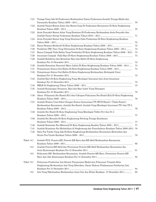 7.21   Tenaga Yang Ada Di Puskesmas Berdasarkan Nama Puskesmas,Jumlah Tenaga Medis dan
             Paramedis Keadaan Tahun 2009 – 2011                                                         70
      7.22   Jumlah Pasien Rawat Jalan dan Rawat Inap Di Puskesmas Kecamatan Di Kota Singkawang
             Keadaan Tahun 2009 – 2011                                                                   70
      7.23   Jenis Penyakit Rawat Jalan Yang Dominan Di Puskesmas Berdasarkan Jenis Penyakit dan
             Jumlah Pasien Setiap Puskesmas Keadaan Tahun 2010 – 2011                                    71
      7.24   Jenis Penyakit Rawat Inap Yang Dominan Pada Puskesmas Di Kota Singkawang Keadaan
             Tahun 2009 – 2011                                                                           72
      7.25   Kasus Demam Berdarah Di Kota Singkawang Keadaan Tahun 2009 – 2011                           72
      7.26   Penderita TBC Paru Yang Ditemukan Di Kota Singkawang Keadaan Tahun 2009 – 2011              73
      7.27   Kasus Campak Pada Balita Yang Terdeteksi Di Kota Singkawang Keadaan Tahun 2009 – 2011       73
      7.28   Imunisasi Campak Pada Bayi Di Kota Singkawang Keadaan Tahun 2009 – 2011                     73
      7.29   Jumlah Kelahiran dan Kematian Bayi dan Balita Di Kota Singkawang
             Keadaan Per 31 Desember 2011                                                                74
      7.30   Jumlah Kematian Neonatal (Baru Lahir) Di Kota Singkawang Keadaan Tahun 2009 – 2011 .....    74
      7.31   Pemantauan Status Gizi Balita Di Kota Singkawang Keadaan Tahun 2009 – 2011                  74
      7.32   Pemantauan Status Gizi Balita Di Kota Singkawang Berdasarkan Kelompok Umur
             Keadaan Per 31 Desember 2011                                                                75
      7.33   Jumlah Bayi Di Kota Singkawang Yang Mendapat Imunisasi dan Jenis Imunisasi
             Keadaan Per 31 Desember 2011                                                                75
      7.34   BBLR Di Singkawang Tahun Tahun 2009 – 2011                                                  75
      7.35   Jumlah Kunjungan Neonatus, Bayi dan Bayi Lahir Yang Ditangani
             Keadaan Per 31 Desember 2011                                                                76
      7.36   Akses Pelayanan Ibu Hamil (K1) dan Cakupan Pelayanan Ibu Hamil (K4) Di Kota Singkawang
             Keadaan Tahun 2009 – 2011                                                                   76
      7.37   Jumlah Wanita Usia Subur Dengan Status Immunisasi TT (WUS Hamil + Tidak Hamil )
             Berdasarkan Kecamatan, Jumlah Ibu Hamil, Jumlah Yang Mendapat Imunisasi TT1 dan TT 2
             Keadaan Tahun 2009 – 2011                                                                   76
      7.38   Jumlah Ibu Hamil Di Kota Singkawang Yang Mendapat Tablet Fe1 dan Fe 2
             Keadaan Tahun 2009 – 2011                                                                   77
      7.39   Jumlah Ibu Bersalin Di Kota Singkawang Ditolong Tenaga Kesehatan
             Keadaan Tahun 2009 – 2011                                                                   77
      7.40   Jumlah Kematian Ibu Maternal Di Kota Singkawang Keadan Tahun 2009 – 2011                    77
      7.41   Jumlah Kematian Ibu Melahirkan di Singkawang dan Penyebabnya Keadaan Tahun 2009–2011 78
      7.42   Data Pos Yandu Yang Ada Di Kota Singkawang Berdasarkan Kecamatan,/Kelurahan dan
             Strata Pos Yandu Keadaan Tahun 2009 – 2011                                                  78

Tabel 8.1    Jumlah PUS, Peserta KB, Peserta KB Baru dan KB Aktif Berdasarkan Kecamatan
             Keadaan Tahun 2009 - 2011                                                                   80
      8.2    Jumlah Peserta KB Aktif dan Persentase Peserta KB Aktif Berdasarkan Kecamatan dan
             Jenis Kontrasepsi Keadaan Per 31 Desember 2011                                              81
      8.3    Pelayanan KB Berdasarkan Kecamatan, Jumlah Peserta KB Baru, Persentase Peserta KB
             Baru dan Alat Kontrasepsi Keadaan Per 31 Desember 2011                                      82

Tabel 9.1    Pelayanan Pemberian Izin Kantor Penanaman Modal dan Pelayanan Terpadu Kota
             Singkawang Berdasarkan Izin Yang Diberikan, Dasar Hukum Pelaksanaan Pemberian Izin
             Keadaan Per 31 Desember 2011                                                                84
      9.2    Izin Yang Dikeluarkan Berdasarkan Jenis Izin dan Bulan Keadaan 31 Desember 2011………..        85




                                                                 Database Kota Singkawang Tahun 2011    | vi
 
