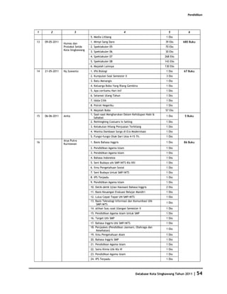 Pendidikan




1        2                3                                      4                            5           6
                                    5. Media Litbang                                         1 Eks
13   09-05-2011                     1. Mimpi Sang Dare                                      39 Eks     680 Buku
                  Humas dan
                  Protokol Setda    2. Spektakuler 05                                       70 Eks
                  Kota Singkawang
                                    3. Spektakuler 06                                       30 Eks
                                    4. Spektakuler 07                                       268 Eks
                                    5. Spektakuler 08                                       143 Eks
                                    6. Majalah Lainnya                                      130 Eks
14   21-05-2011   Ny.Suwanto        1. IPA Biologi                                           1 Eks     67 Buku
                                    2. Kumpulan Soal Semester II                             3 Eks
                                    3. Batu Menangis                                         1 Eks
                                    4. Keluarga Bobo Yang Riang Gembira                      1 Eks
                                    5. Apa ceritamu Hari Ini?                                1 Eks
                                    6. Selamat Ulang Tahun                                   1 Eks
                                    7. Idola Cilik                                           1 Eks
                                    8. Potret Negeriku                                       1 Eks
                                    9. Majalah Bobo                                         57 Eks
                                    1. Saat-saat Mengharukan Dalam Kehidupan Nabi &
15   06-06-2011   Anita                                                                      1 Eks      5 Buku
                                       Sahabat
                                    2. Rethingking Costuers In Selling                       1 Eks
                                    3. Ketakutan Hilang Penjualan Terbilang                  1 Eks
                                    4. Wanita Dambaan Sorga di Era Modernisasi               1 Eks
                                    5. Fungsi-fungsi Otak Dari Usia 4-15 Th.                 1 Eks
                  Arya Putra
16                                  1. Basis Bahasa Inggris                                  1 Eks     86 Buku
                  Kurniawan
                                    2. Pendidikan Agama Islam                                1 Eks
                                    3. Pendidikan Agama Islam                                1 Eks
                                    4. Bahasa Indonesia                                      1 Eks
                                    5. Seni Budaya utk SMP/MTS Kls VIII                      1 Eks
                                    6. Ilmu Pengetahuan Sosial                               1 Eks
                                    7. Seni Budaya Untuk SMP/MTS                             1 Eks
                                    8. IPS Terpadu                                           1 Eks
                                    9. Pendidikan Agama Islam                                1 Eks
                                    10. Detik-detik Ujian Nasioanl Bahasa Inggris            2 Eks
                                    11. Basis Keuangan Evaluasi Belajar Mandiri              1 Eks
                                    12. Lulus Cepat Tepat UN SMP/MTS                         1 Eks
                                    13. Basis Teknologi Informasi dan Komunikasi Utk
                                                                                             1 Eks
                                         SMP/MTS
                                    14. atihan Soa;-soal Ulangan Semester II                 1 Eks
                                    15. Pendidikan Agama Islam Untuk SMP                     1 Eks
                                    16. Target Utk SMP                                       1 Eks
                                    17. Bahasa Inggris Utk SMP/MTS                           1 Eks
                                    18. Penjaskes (Pendidikan Jasmani, Olahraga dan
                                                                                             1 Eks
                                         Kesehatan)
                                    19. Ilmu Pengetahuan Alam                                1 Eks
                                    20. Bahasa Inggris SMP                                   1 Eks
                                    21. Pendidikan Agama Islam                               1 Eks
                                    22. Sains Kimia Utk Kls VI                               1 Eks
                                    23. Pendidikan Agama Islam                               1 Eks
                                    24. IPS Terpadu                                          1 Eks




                                                                          Database Kota Singkawang Tahun 2011   | 54
 