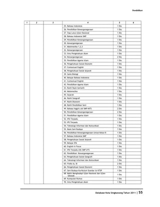 Pendidikan




1   2   3                               4                         5           6
            25. Bahasa Indonesia                                1 Eks
            26. Pendidikan Kewarganegaraan                      1 Eks
            27. Siap Lulus Ujian Nasional                       1 Eks
            28. Bahasa Indonesia SMP                            1 Eks
            29. Pendidikan Kewarganegaraan                      1 Eks
            30. Kewarganegaraan                                 1 Eks
            31. Matematika 1,2,3                                1 Eks
            32. Kewarganegaraan                                 1 Eks
            33. Ilmu Pengetahuan Alam                           1 Eks
            34. Kewarganegaraan                                 2 Eks
            35. Pendidikan Agama Islam                          1 Eks
            36. Pengetahuan Sosial Ekonomi                      1 Eks
            37. Contextual English                              1 Eks
            38. Pengetahuan Sosial Sejarah                      1 Eks
            39. Sains Biologi                                   1 Eks
            40. Belajar Bahasa Indonesia                        1 Eks
            41. Contextual English                              1 Eks
            42. Pendidikan Agama Islam                          1 Eks
            43. Ratih Rajin berlatih                            1 Eks
            44. Matematika                                      1 Eks
            45. Sejarah                                         1 Eks
            46. Ratih Geografi                                  1 Eks
            47. Ratih Ekonomi                                   1 Eks
            48. Ratih Pendidikan Seni                           1 Eks
            49. Bahasa Inggris utk SMP/MTS                      2 Eks
            50. Pendidikan Kewarganegaraan                      2 Eks
            51. Pendidikan Agama Islam                          1 Eks
            52. IPA Terpadu                                     1 Eks
            53. IPS Terpadu                                     1 Eks
            54. Teknologi Informasi dan Komunikasi              1 Eks
            55. Basis Seni Budaya                               1 Eks
            56. Pendidikan Kewarganegaraan Untuk Kelas IX       1 Eks
            57. Bahasa Indonesia SMP                            1 Eks
            58. Pengetahuan Sosial Sejarah                      1 Eks
            59. Belajar IPA                                     1 Eks
            60. English In Focus                                1 Eks
            61. IPA Terpadu Utk SMP UTS                         1 Eks
            62. Pendidikan Kewarganegaraan                      1 Eks
            63. Pengetahuan Sosial Geografi                     1 Eks
            64. Teknologi Informasi dan Komunikasi              1 Eks
            65. Fisika Ia, Ib                                   2 Eks
            66. Pengetahuan Sosial Ekonomi                      1 Eks
            67. Seni Budaya Kurikulum Standar Isi KTSP          1 Eks
            68. Mahir Menghadapi Ujian Nasional dan Ujian
                                                                1 Eks
                 Sekolah
            69. Kumpulan Rumus                                  1 Eks
            70. Ilmu Pengetahuan Alam                           1 Eks




                                              Database Kota Singkawang Tahun 2011   | 55
 